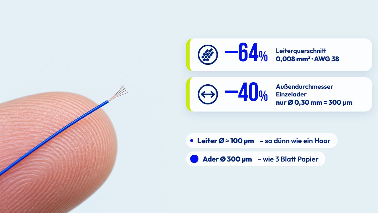 Miniaturisierte Leitung neben einer Fingerspitze: 64 % kleinerer Leiterquerschnitt, 40 % kleinerer Außendurchmesser
