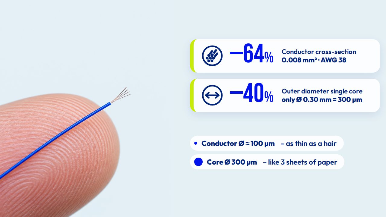 Miniaturised cable next to a fingertip: 64 % smaller conductor cross-section, 40 % smaller outer diameter